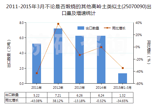 2011-2015年3月不論是否煅燒的其他高嶺土類似土(25070090)出口量及增速統(tǒng)計